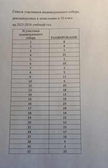 Список участников индивидуального отбора, рекомендуемых к зачислению в 10 класс.